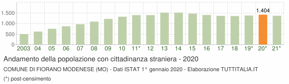 Grafico andamento popolazione stranieri Comune di Fiorano Modenese (MO)