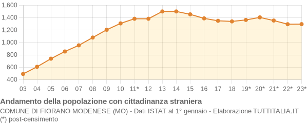 Andamento popolazione stranieri Comune di Fiorano Modenese (MO)