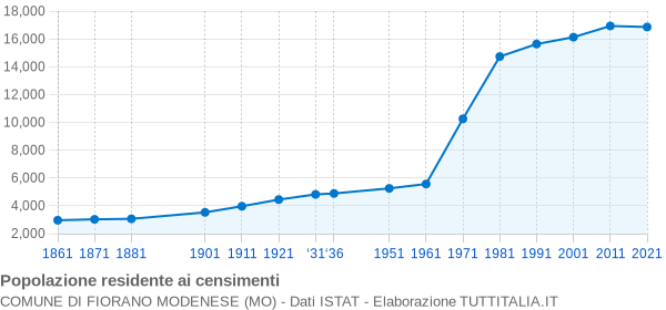 Grafico andamento storico popolazione Comune di Fiorano Modenese (MO)