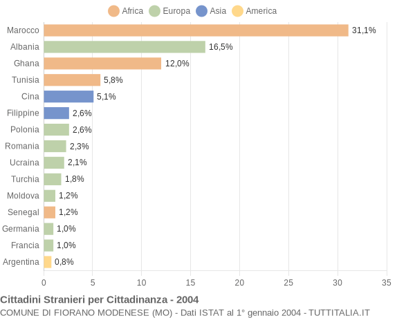 Grafico cittadinanza stranieri - Fiorano Modenese 2004