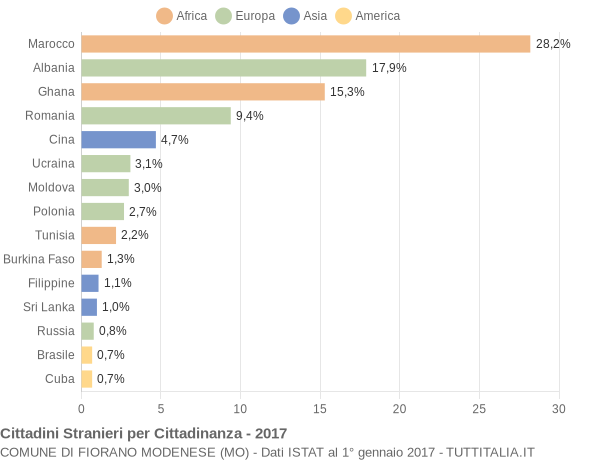 Grafico cittadinanza stranieri - Fiorano Modenese 2017