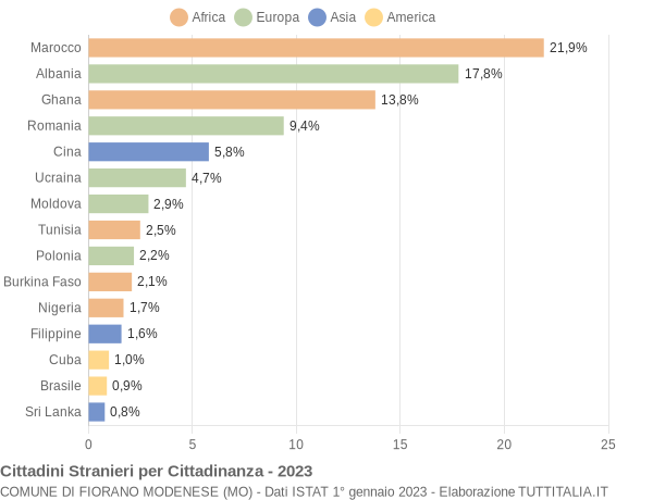 Grafico cittadinanza stranieri - Fiorano Modenese 2023