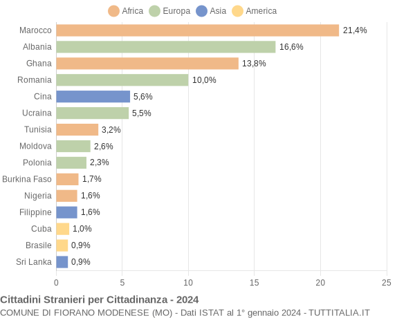 Grafico cittadinanza stranieri - Fiorano Modenese 2024