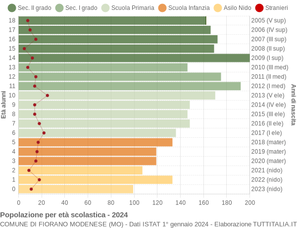 Grafico Popolazione in età scolastica - Fiorano Modenese 2024