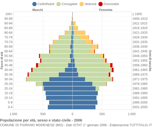 Grafico Popolazione per età, sesso e stato civile Comune di Fiorano Modenese (MO)