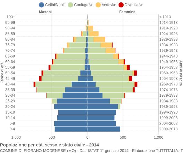 Grafico Popolazione per età, sesso e stato civile Comune di Fiorano Modenese (MO)