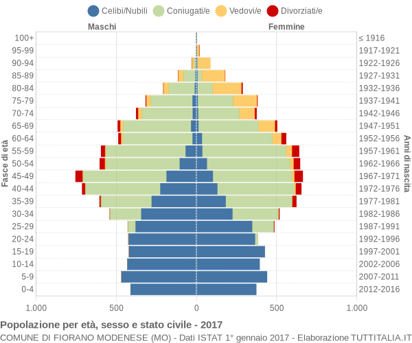 Grafico Popolazione per età, sesso e stato civile Comune di Fiorano Modenese (MO)