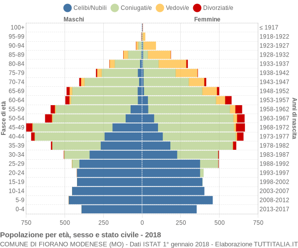 Grafico Popolazione per età, sesso e stato civile Comune di Fiorano Modenese (MO)