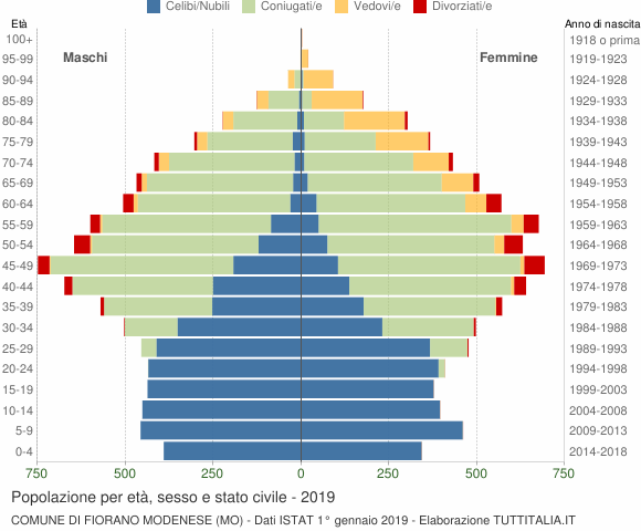 Grafico Popolazione per età, sesso e stato civile Comune di Fiorano Modenese (MO)