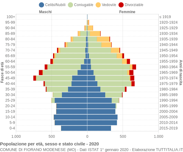 Grafico Popolazione per età, sesso e stato civile Comune di Fiorano Modenese (MO)