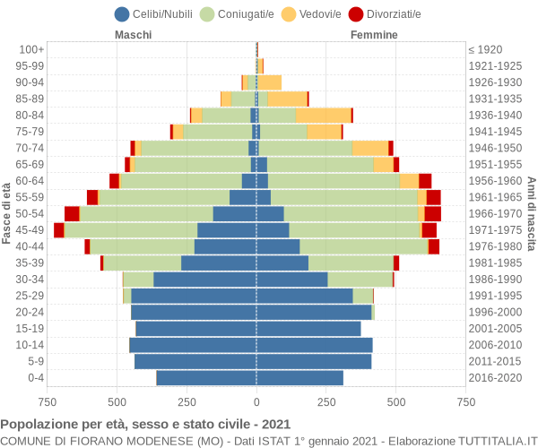 Grafico Popolazione per età, sesso e stato civile Comune di Fiorano Modenese (MO)