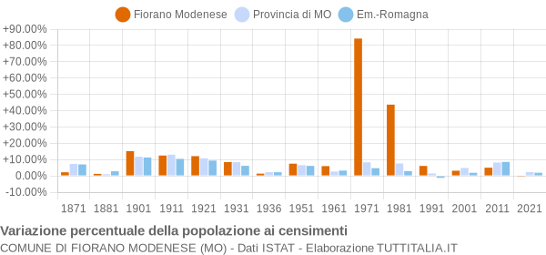 Grafico variazione percentuale della popolazione Comune di Fiorano Modenese (MO)