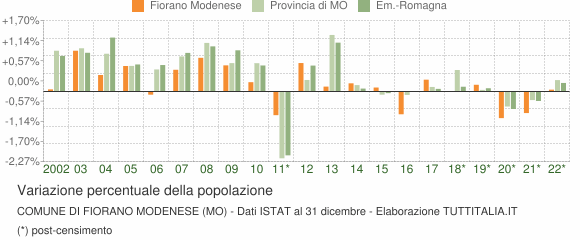 Variazione percentuale della popolazione Comune di Fiorano Modenese (MO)