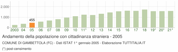 Grafico andamento popolazione stranieri Comune di Gambettola (FC)