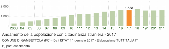 Grafico andamento popolazione stranieri Comune di Gambettola (FC)