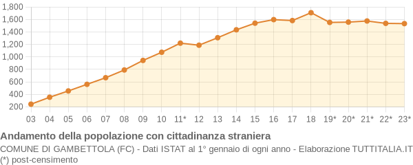 Andamento popolazione stranieri Comune di Gambettola (FC)