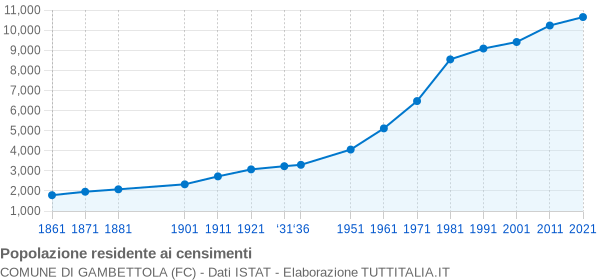 Grafico andamento storico popolazione Comune di Gambettola (FC)