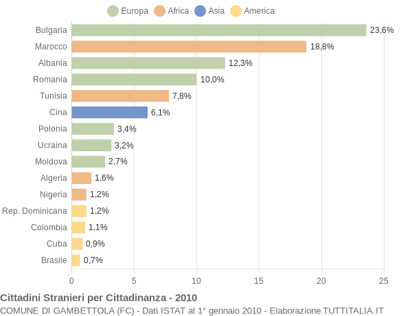 Grafico cittadinanza stranieri - Gambettola 2010