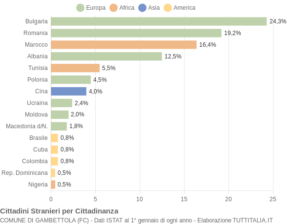 Grafico cittadinanza stranieri - Gambettola 2014