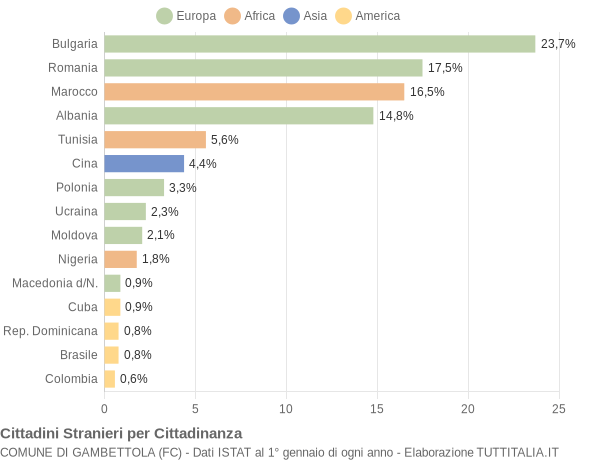 Grafico cittadinanza stranieri - Gambettola 2016