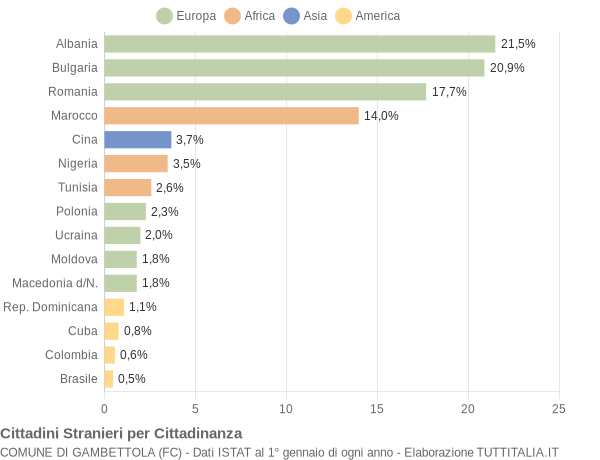 Grafico cittadinanza stranieri - Gambettola 2022