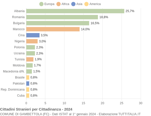 Grafico cittadinanza stranieri - Gambettola 2024