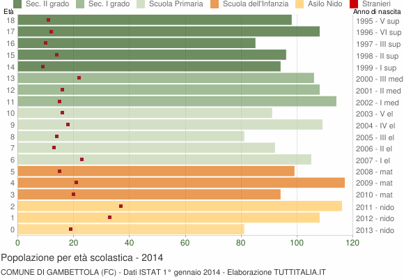 Grafico Popolazione in età scolastica - Gambettola 2014