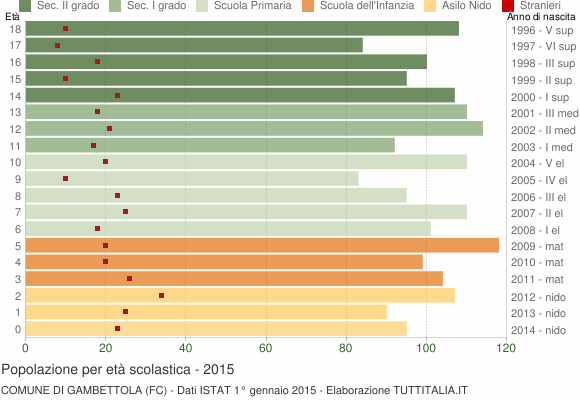 Grafico Popolazione in età scolastica - Gambettola 2015
