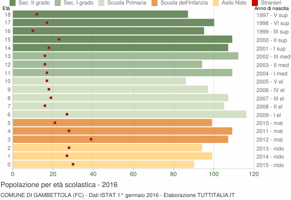 Grafico Popolazione in età scolastica - Gambettola 2016