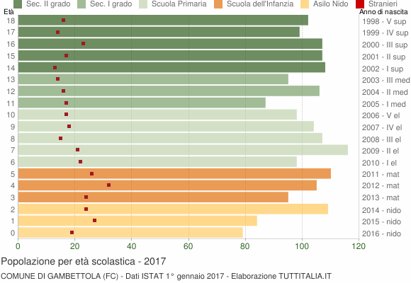 Grafico Popolazione in età scolastica - Gambettola 2017