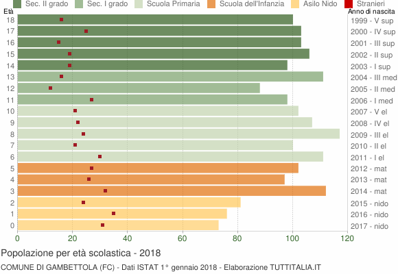 Grafico Popolazione in età scolastica - Gambettola 2018