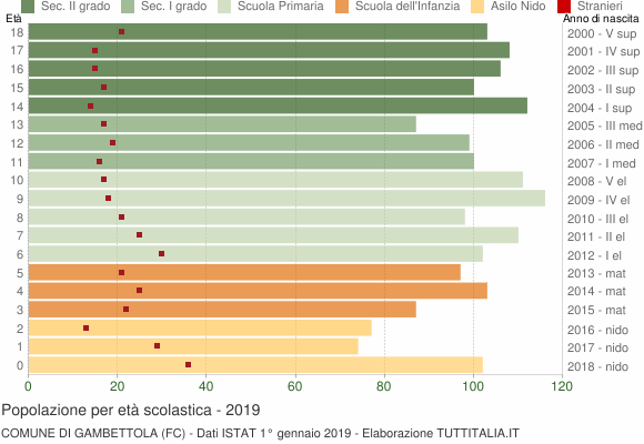 Grafico Popolazione in età scolastica - Gambettola 2019