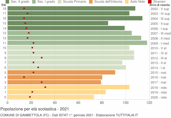 Grafico Popolazione in età scolastica - Gambettola 2021
