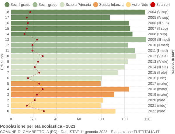 Grafico Popolazione in età scolastica - Gambettola 2023