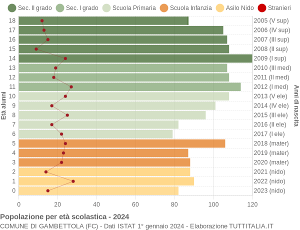 Grafico Popolazione in età scolastica - Gambettola 2024