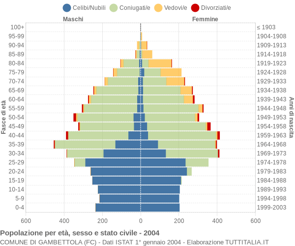 Grafico Popolazione per età, sesso e stato civile Comune di Gambettola (FC)