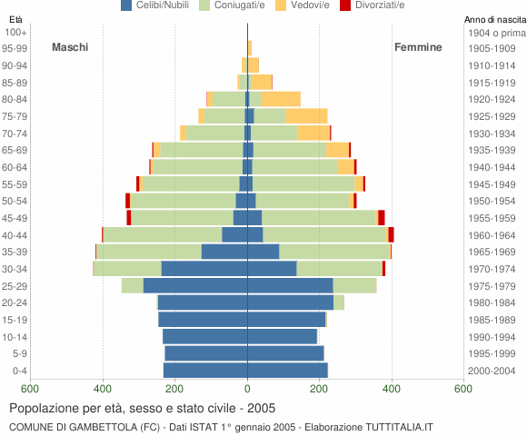 Grafico Popolazione per età, sesso e stato civile Comune di Gambettola (FC)