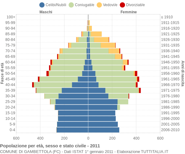 Grafico Popolazione per età, sesso e stato civile Comune di Gambettola (FC)