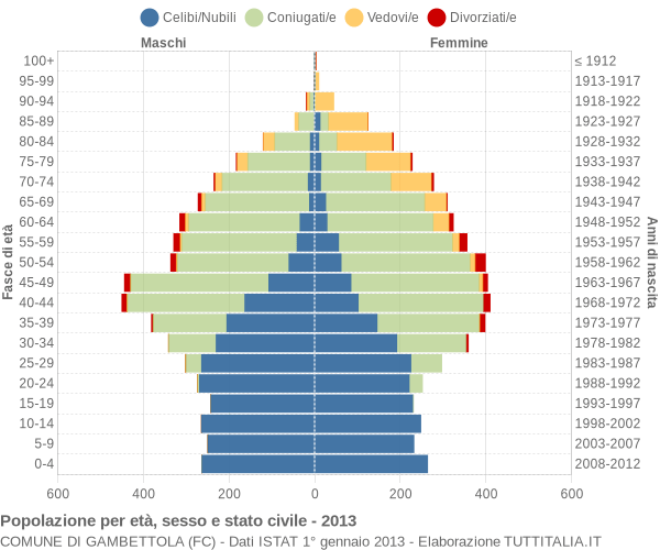 Grafico Popolazione per età, sesso e stato civile Comune di Gambettola (FC)