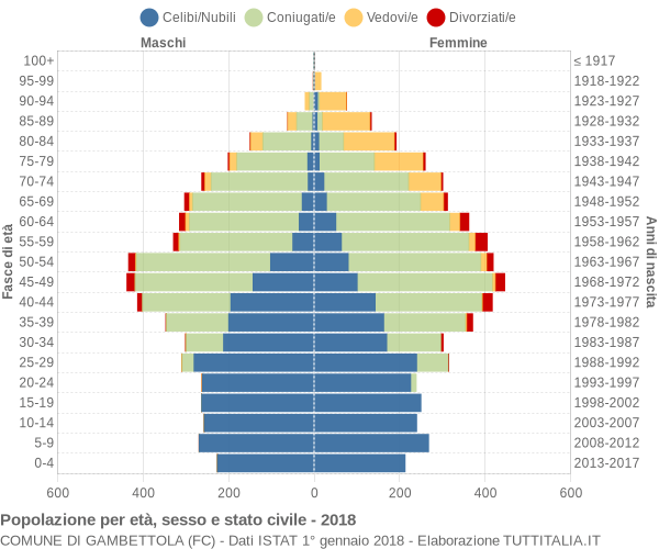 Grafico Popolazione per età, sesso e stato civile Comune di Gambettola (FC)