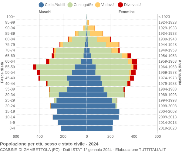 Grafico Popolazione per età, sesso e stato civile Comune di Gambettola (FC)