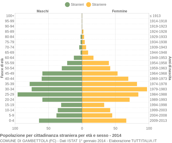 Grafico cittadini stranieri - Gambettola 2014