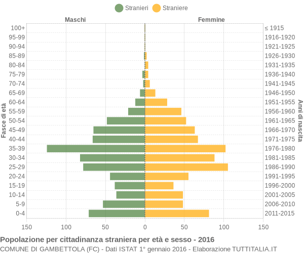 Grafico cittadini stranieri - Gambettola 2016