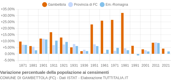 Grafico variazione percentuale della popolazione Comune di Gambettola (FC)