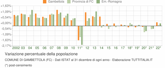 Variazione percentuale della popolazione Comune di Gambettola (FC)