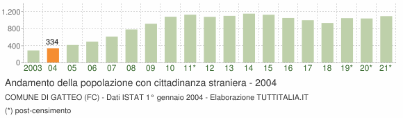 Grafico andamento popolazione stranieri Comune di Gatteo (FC)