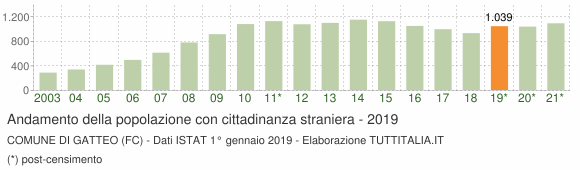 Grafico andamento popolazione stranieri Comune di Gatteo (FC)
