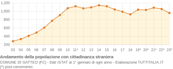 Andamento popolazione stranieri Comune di Gatteo (FC)