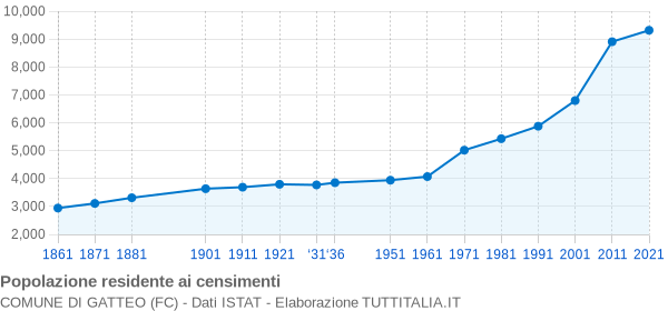 Grafico andamento storico popolazione Comune di Gatteo (FC)