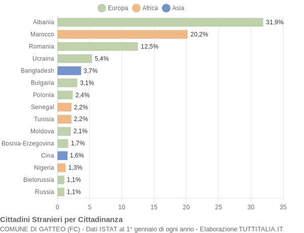 Grafico cittadinanza stranieri - Gatteo 2018